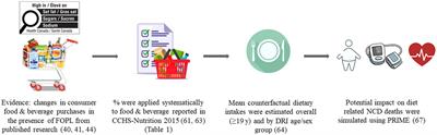 Estimating the dietary and health impact of implementing front-of-pack nutrition labeling in Canada: A macrosimulation modeling study